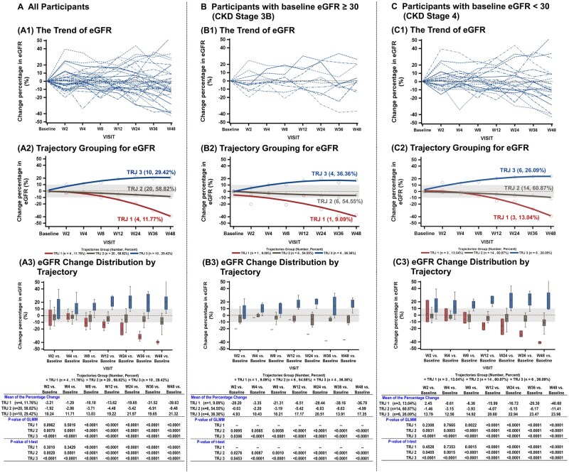 圖1:所有參與者以及基線eGFR≥30和<30的參與者的eGFR變化百分比。圖A顯示所有參與者的數(shù)據(jù),圖B顯示基線eGFR≥30的參與者的數(shù)據(jù),圖C顯示基線eGFR<30的參與者的數(shù)據(jù) 圖1:所有參與者以及基線eGFR≥30和<30的參與者的eGFR變化百分比。圖A顯示所有參與者的數(shù)據(jù),圖B顯示基線eGFR≥30的參與者的數(shù)據(jù),圖C顯示基線eGFR<30的參與者的數(shù)據(jù)