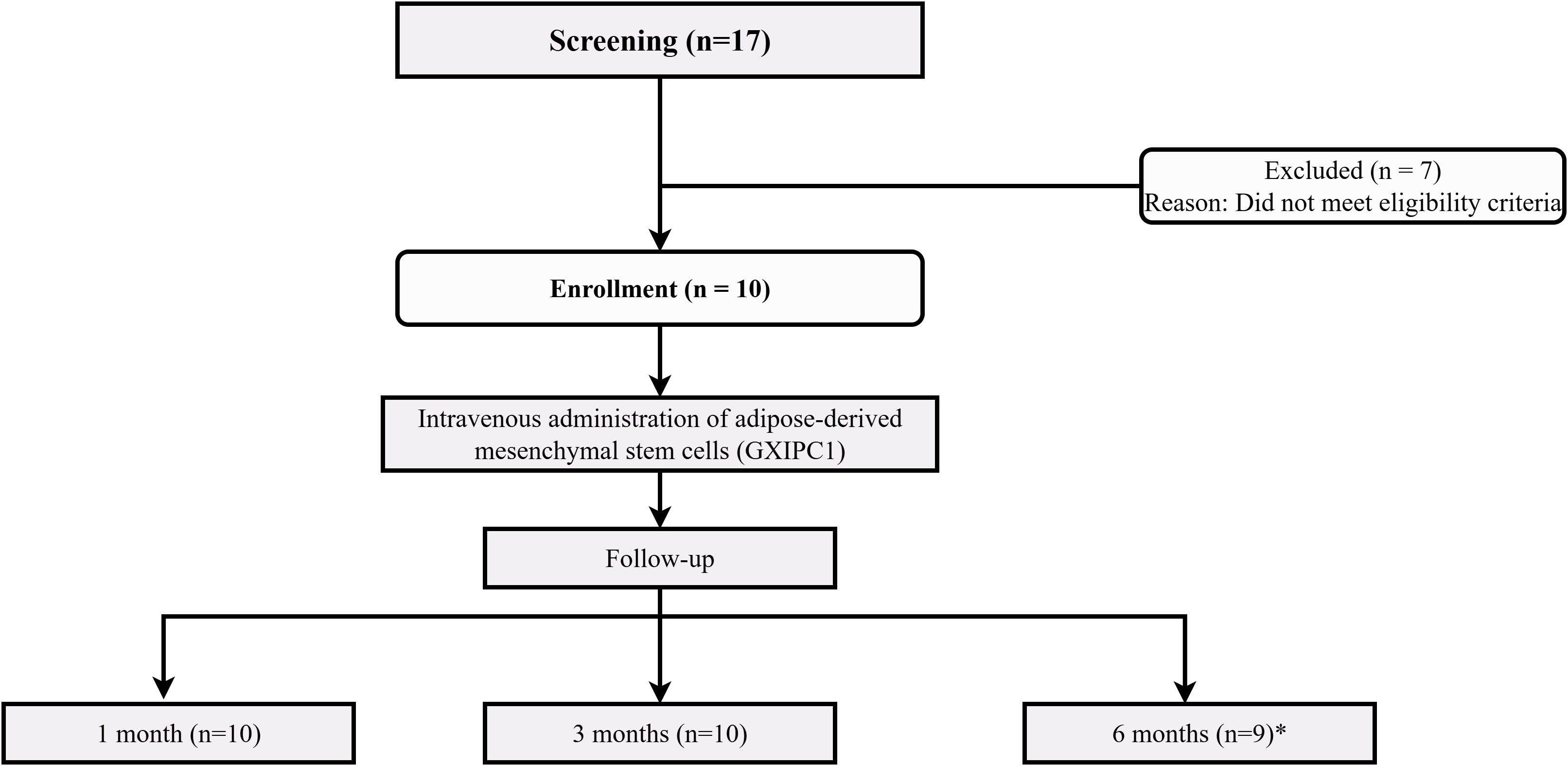 圖1:CONSORT流程圖展示了參與者的篩選、分配、干預和隨訪過程。共篩選了17名參與者,其中7名不符合入組標準。10名參與者被納入研究并接受了靜脈注射GXIPC1細胞治療。分別在1個月、3個月和6個月時進行隨訪。1名患者因家屬未回復而在6個月時失訪。 圖1:CONSORT流程圖展示了參與者的篩選、分配、干預和隨訪過程。共篩選了17名參與者,其中7名不符合入組標準。10名參與者被納入研究并接受了靜脈注射GXIPC1細胞治療。分別在1個月、3個月和6個月時進行隨訪。1名患者因家屬未回復而在6個月時失訪。