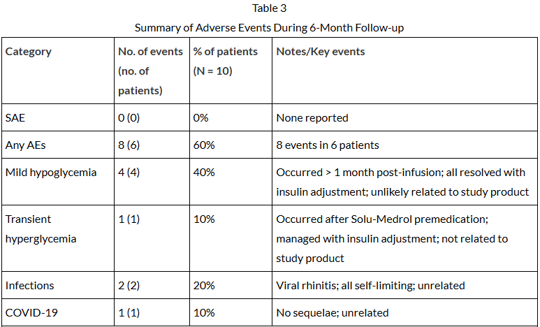 表3:6個月隨訪期間不良事件總結 表3:6個月隨訪期間不良事件總結