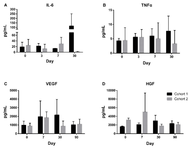 圖4:試驗期間的探索性生物標志物。在第0至30天對患者的IL-6(A)和TNFα(B)進行生物標志物探索,在第0至90天對VEGF(C)和HGF(D)進行生物標志物探索。 圖4:試驗期間的探索性生物標志物。在第0至30天對患者的IL-6(A)和TNFα(B)進行生物標志物探索,在第0至90天對VEGF(C)和HGF(D)進行生物標志物探索。