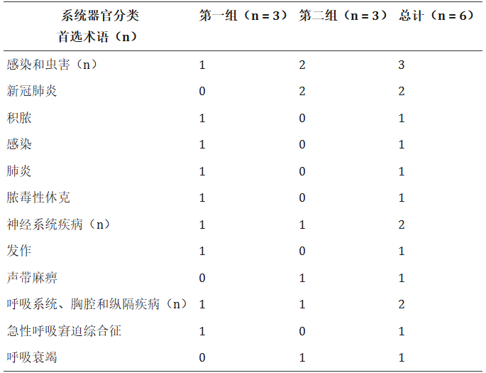 表3:按標準治療方案 (SOC) 和治療方案 (PT) 劃分的嚴重不良事件 (SAE) 患者數量 表3:按標準治療方案 (SOC) 和治療方案 (PT) 劃分的嚴重不良事件 (SAE) 患者數量