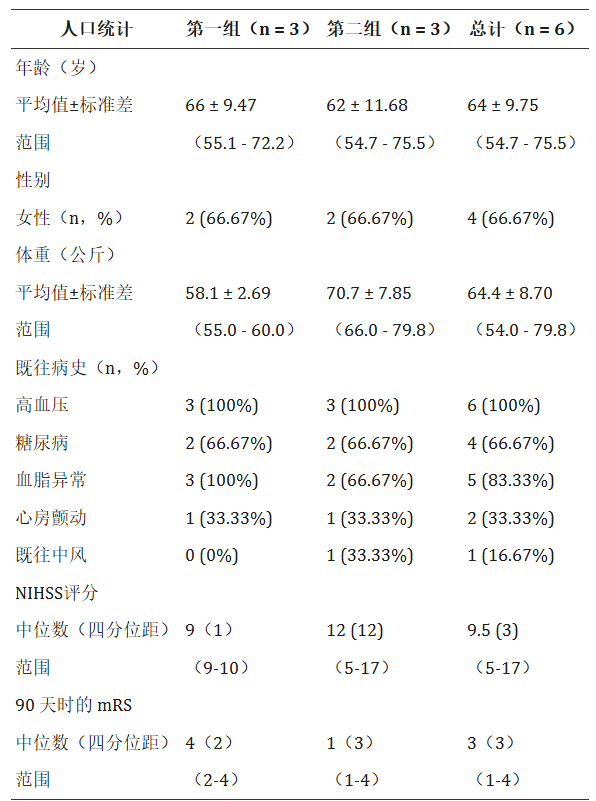 表1:入組參與者的基本人口統計學特征 表1:入組參與者的基本人口統計學特征
