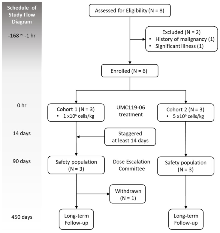 圖1:試驗設計和監督研究流程圖。 圖1:試驗設計和監督研究流程圖。