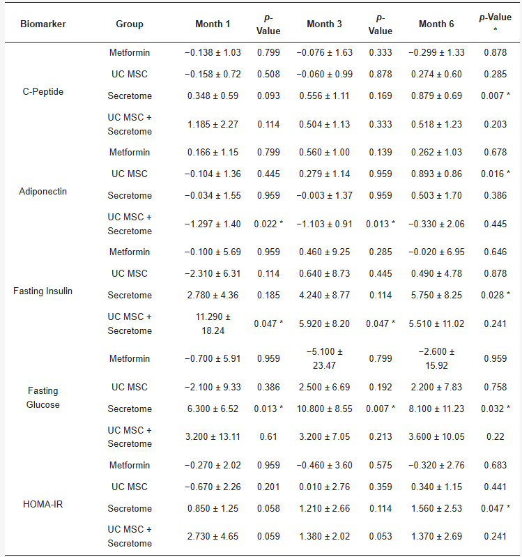 表2:每次隨訪時代謝生物標志物相對于基線的平均變化(Δ±SD)。 表2:每次隨訪時代謝生物標志物相對于基線的平均變化(Δ±SD)。