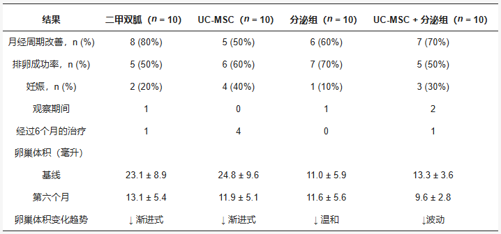 表3:多囊卵巢綜合征患者接受6個月治療后的臨床結果。 表3:多囊卵巢綜合征患者接受6個月治療后的臨床結果。