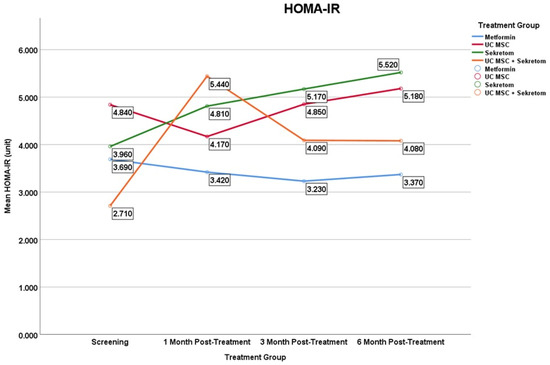 圖7:二甲雙胍組、UC-MSC組、分泌組和UC-MSC+分泌組的平均血清HOMA-IR水平隨時間的變化。圖中顯示的是平均值,用于說明小樣本組隨時間變化的趨勢;變異性見表2。結果應視為探索性結果。 圖7:二甲雙胍組、UC-MSC組、分泌組和UC-MSC+分泌組的平均血清HOMA-IR水平隨時間的變化。圖中顯示的是平均值,用于說明小樣本組隨時間變化的趨勢;變異性見表2。結果應視為探索性結果。