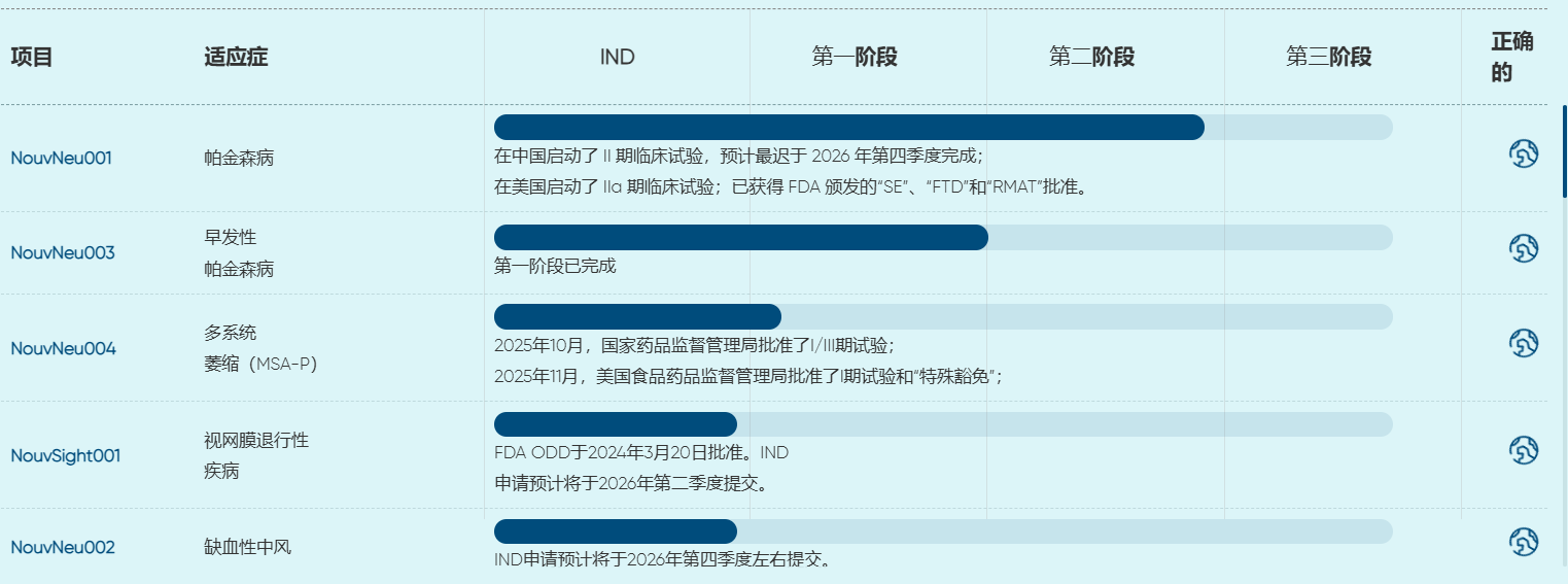 Iregene公司新藥研發管線