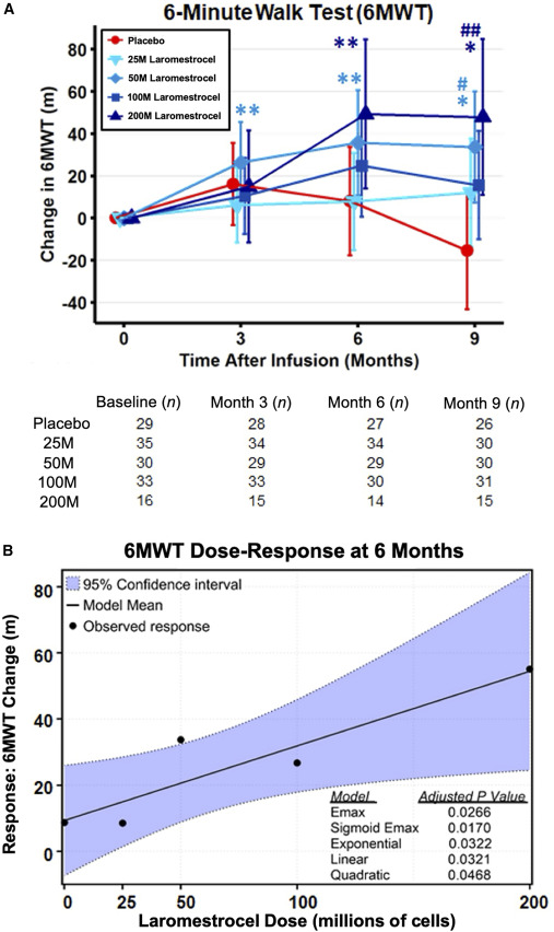 圖2：laromestrocel與安慰劑組相比，6分鐘步行試驗(yàn) (6MWT) 成績(jī)呈劑量依賴(lài)性增加