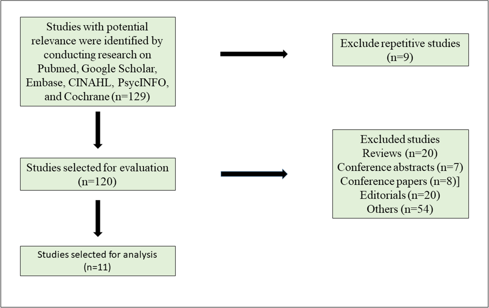 圖1：搜索和研究選擇過程的流程圖