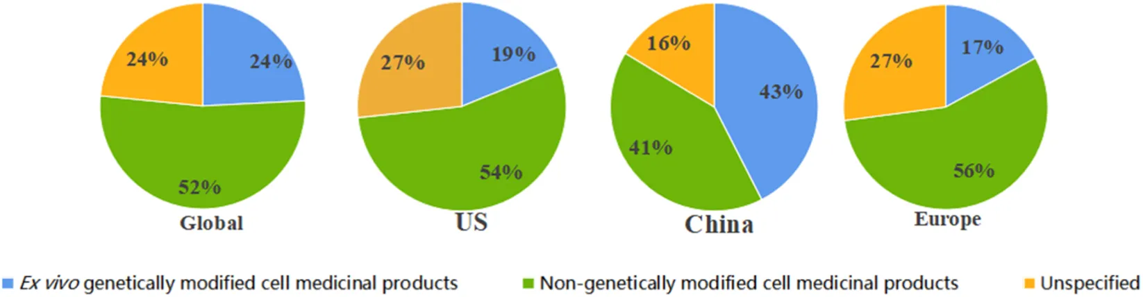 圖4：細(xì)胞治療試驗(yàn)中基因修飾的全球和區(qū)域概況。這組由四個(gè)餅圖組成的圖表展示了1999年至2025年10月期間，不同地區(qū)使用基因修飾細(xì)胞產(chǎn)品的臨床試驗(yàn)比例。每個(gè)餅圖代表一個(gè)不同的地理范圍：A，全球；B，美國(guó)；C，中國(guó)；D，歐盟。