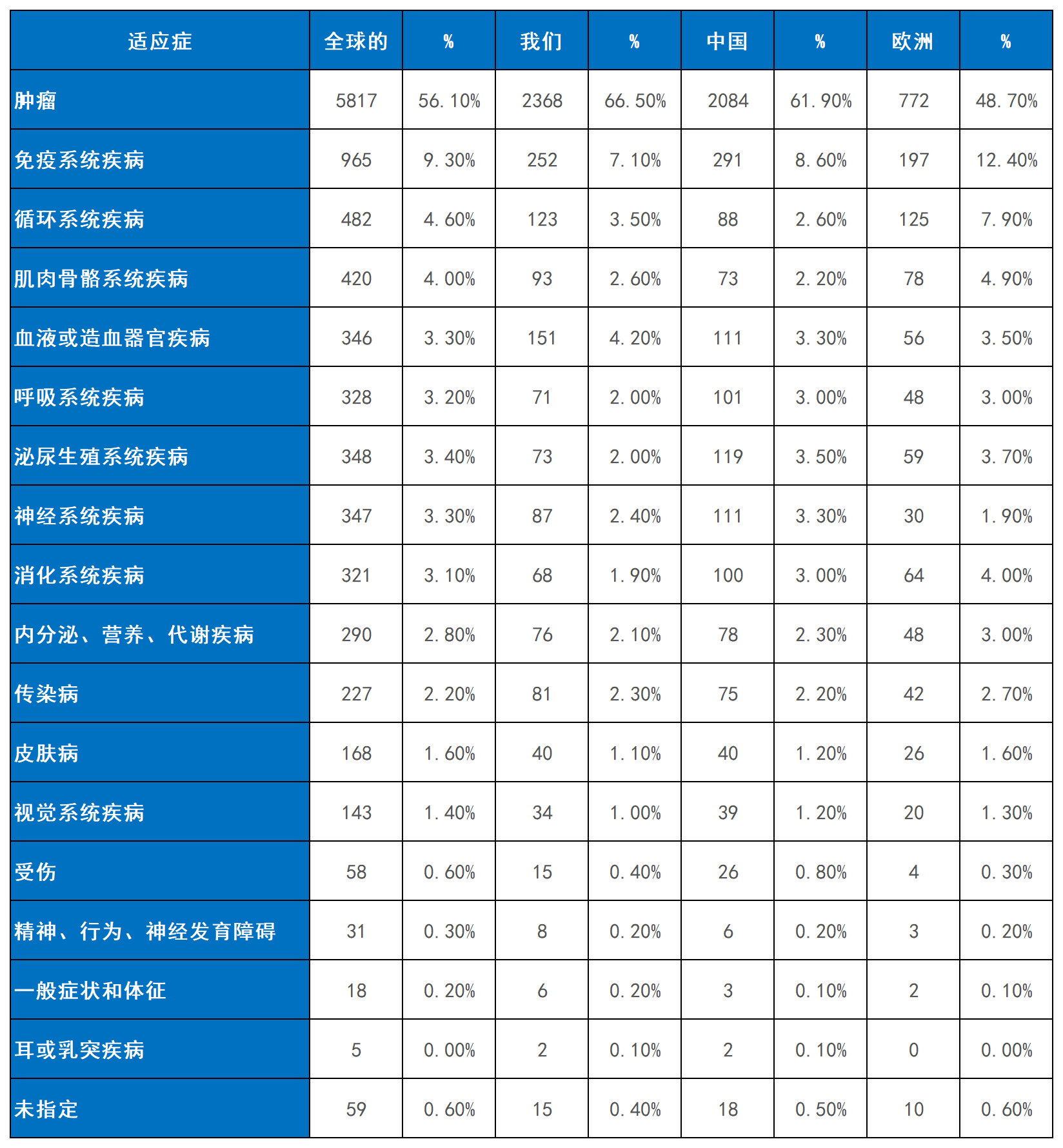 表2：細(xì)胞療法臨床試驗(yàn)的適應(yīng)癥。